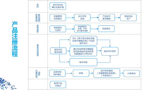 三類醫(yī)療器械產(chǎn)品注冊證多久發(fā)？三類醫(yī)療器械產(chǎn)品注冊證辦理流程(圖1)